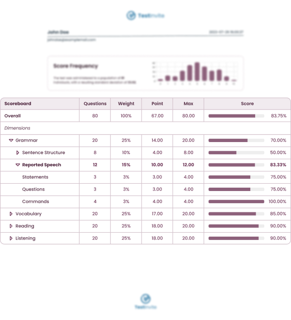 Test score report showing overall score and detailed breakdown by dimensions